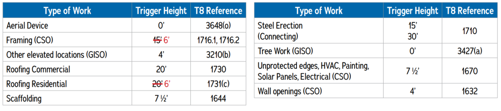 Tables showing the trigger height changes.