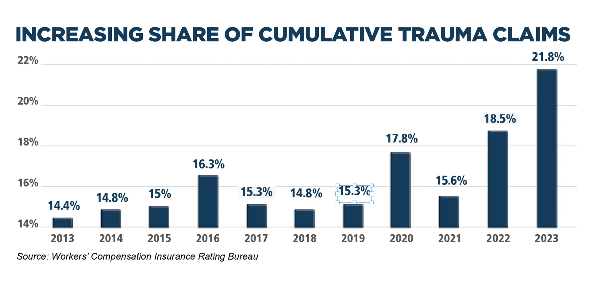 A bar graph showing the increasing share of cumulative trauma claims.