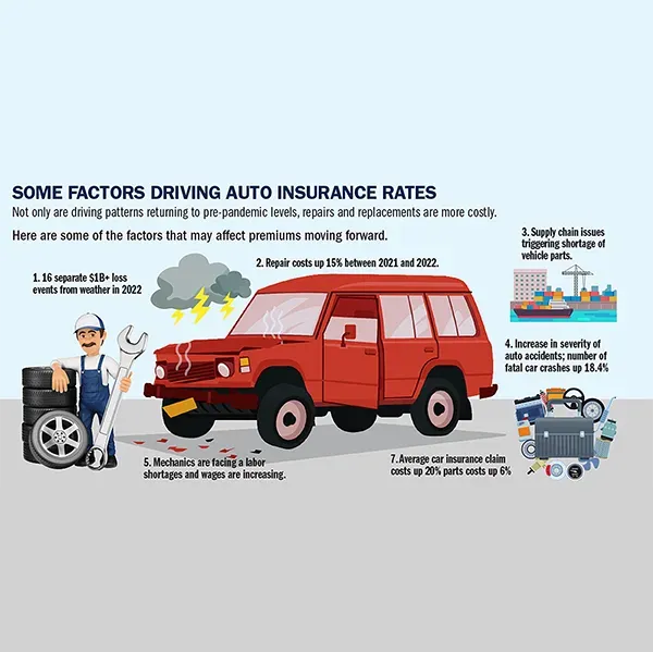 A graphic titled 'some factor driving auto insurance rates.'