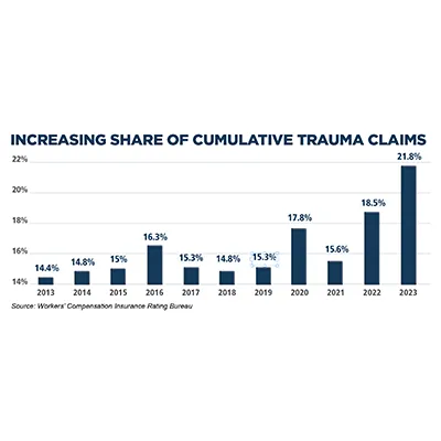 A bar graph showing the increasing share of cumulative trauma claims.