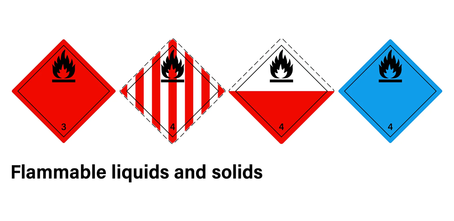Four safety symbols with the text 'Flammable liquids and solids.'