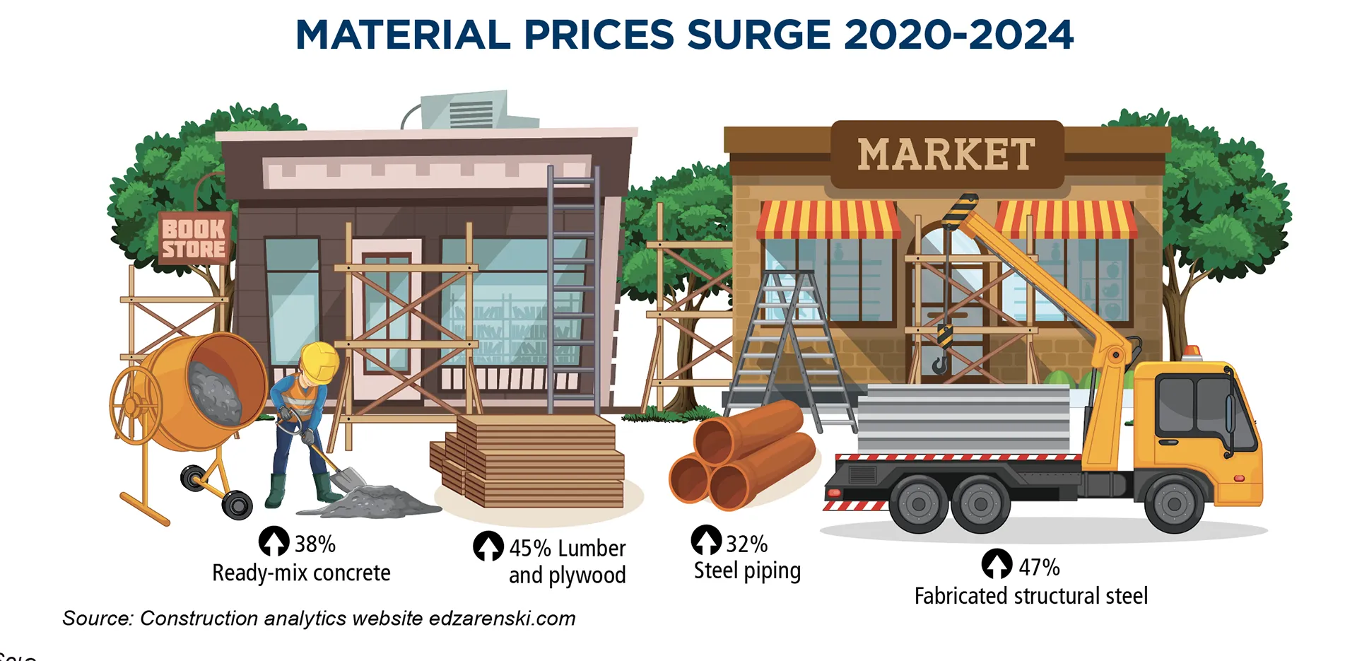An infographic with statistics about the rising cost of construction materials.