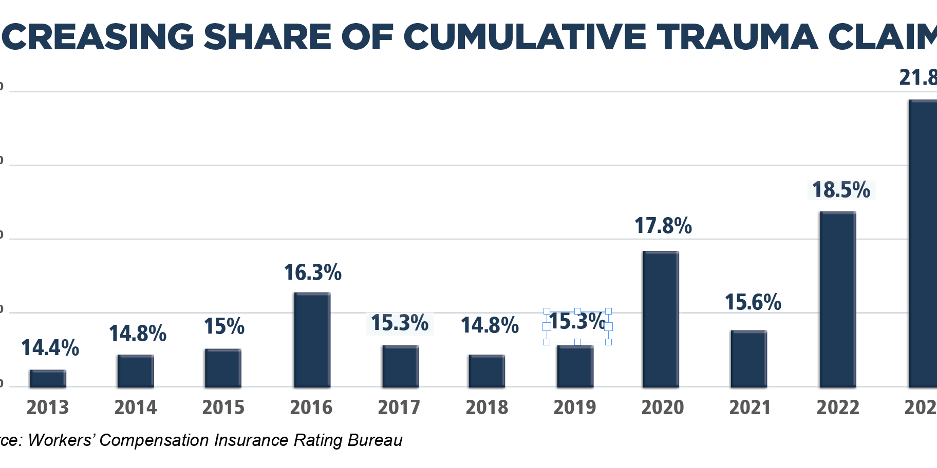 Cumulative Trauma Claims Driving Workers' Comp Costs