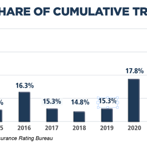 Cumulative Trauma Claims Driving Workers' Comp Costs