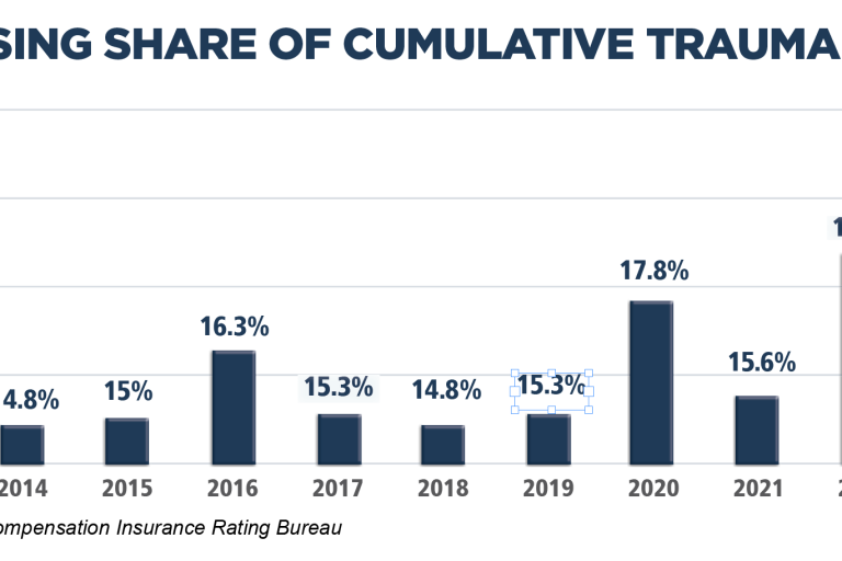 Cumulative Trauma Claims Driving Workers' Comp Costs